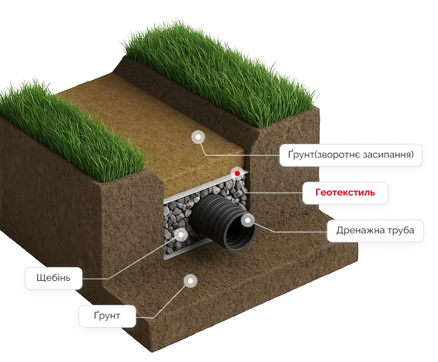 Геотекстиль при укладанні дренажних труб