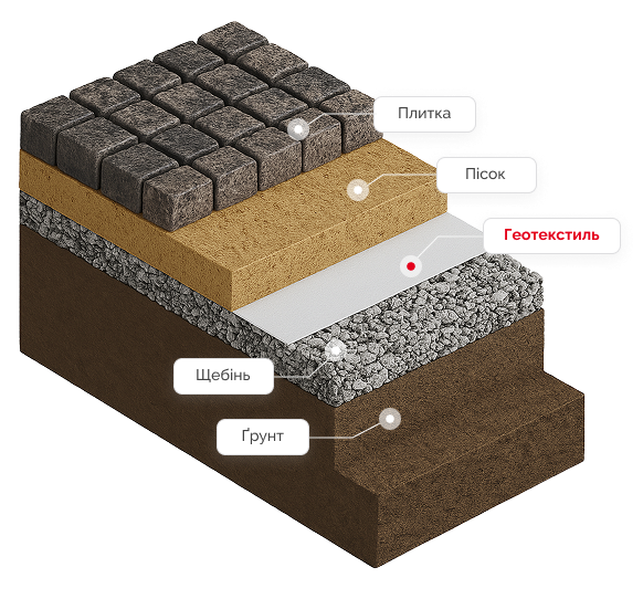 Геотекстиль при укладані тротуарної плитки